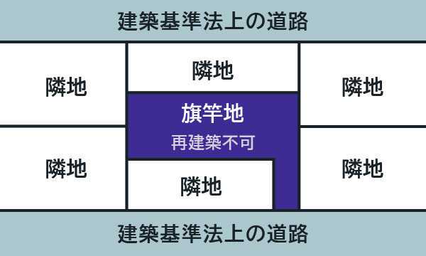 旗竿地　イメージ