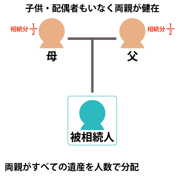 子供、配偶者もいなく両親が健在、両親が全ての遺産を人数で分配