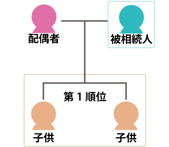 子供がいる場合の順位
