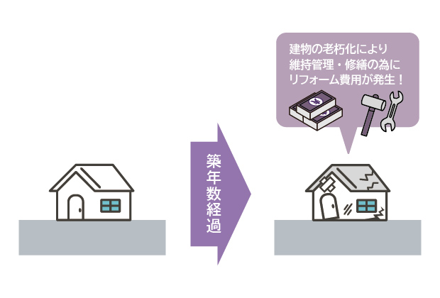 リフォーム費用が掛かる　イメージ
