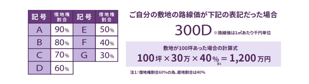 路線価の底地割合