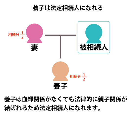 養子は法定相続人になれる