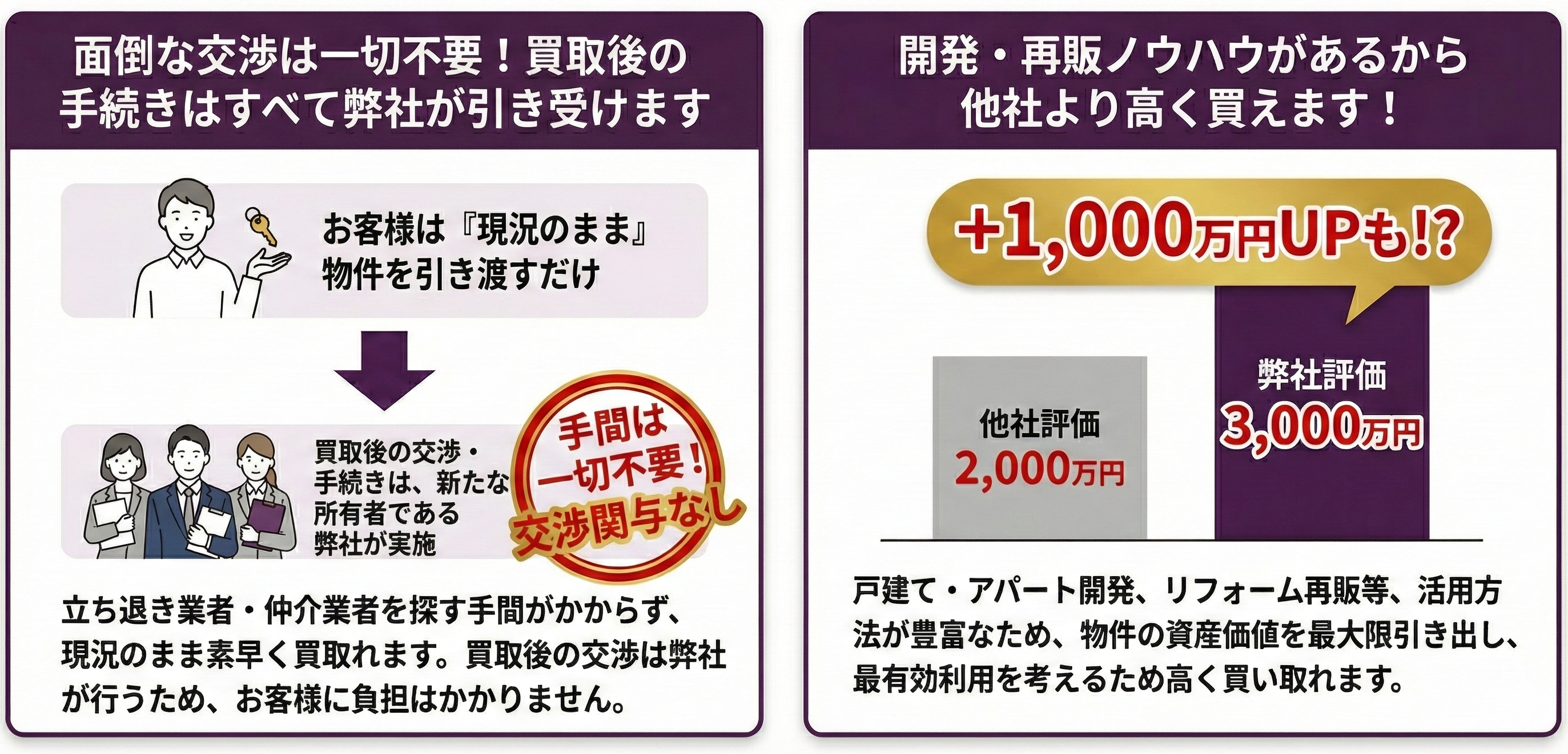 物件買取後、明け渡し交渉から全てを自社で実施。立ち退き業者・仲介業者を探す手間がかからず、現況のまま素早く買取れます。