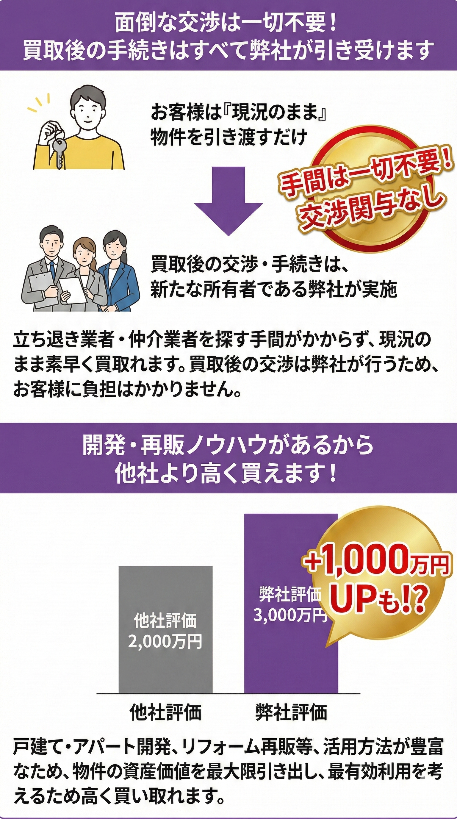 物件買取後、明け渡し交渉から全てを自社で実施。立ち退き業者・仲介業者を探す手間がかからず、現況のまま素早く買取れます。