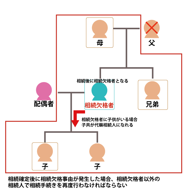 相続確定後に相続欠格事由が発生した場合、相続欠格者以外の相続人で相続手続きを再度行わなければならない