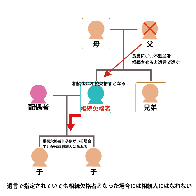 遺言で相続人指定されていても相続欠格者となった場合は相続できない