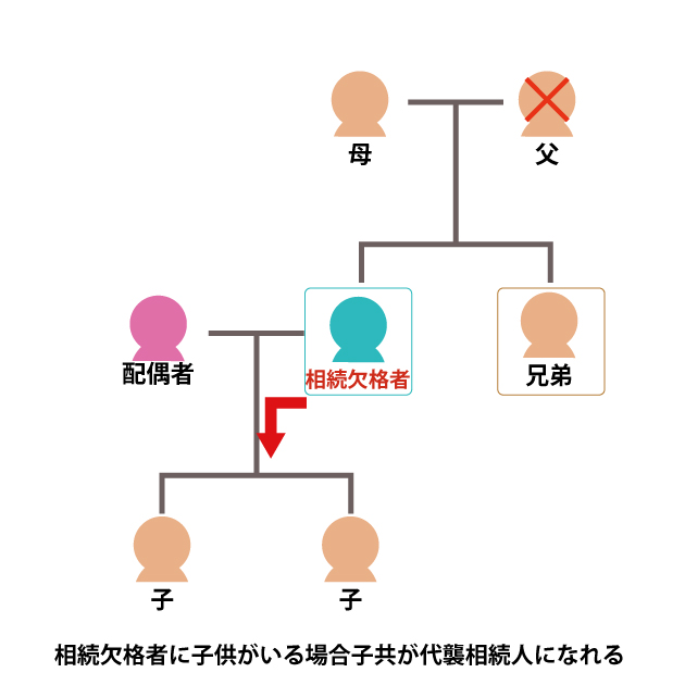 相続欠格者に子がいた場合、子供が代襲相続できる