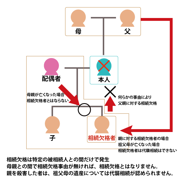 親を殺害し欠格者となった者は、祖父母の遺産については代襲相続が認められません