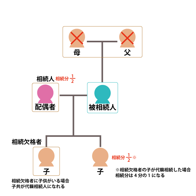 子供がいる場合第１順位