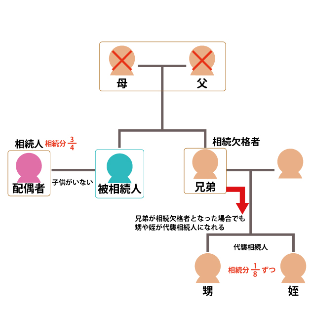 子供が亡くなっていた場合はその子供（孫）が代襲相続