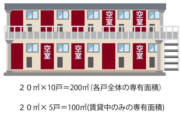 賃貸割合とは、貸し出されている部分の床面積の比率を指します。貸している部屋の床面積が広ければ、評価額が低くなります。