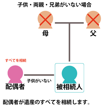 子供、両親、兄弟がいない場合は配偶者がすべてを相続