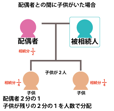 配偶者と子供二人がいる場合は配偶者が2分の1、子供が2分の１を人数で分配