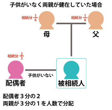 子供がいない、両親が健在していた場合配偶者が3分の２、両親が3分の1を人数で分配