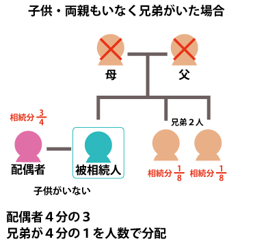 子供、両親ともにいない場合は、配偶者が4分の3、兄弟姉妹が4分の1を人数で分配