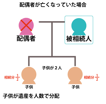 配偶者が亡くなっていた場合は子供が遺産を人数で分配