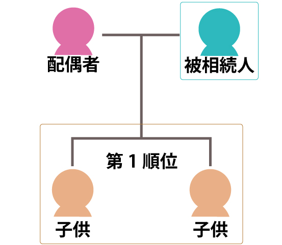 子供がいる場合第１順位