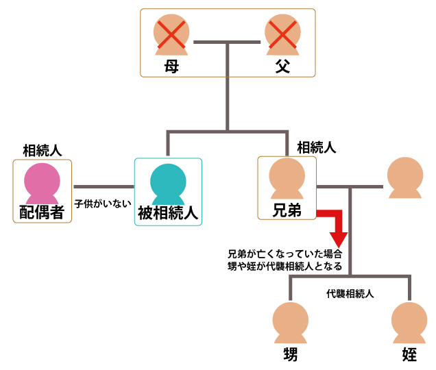 子供がいない場合で両親も他界していた場合は被相続人の兄弟が第３順位