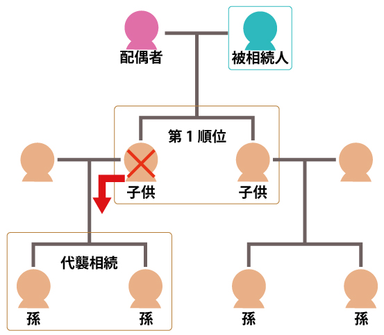 子供が亡くなっていた場合はその子供（孫）が代襲相続