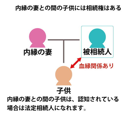 内縁関係の妻との間に子供がいた場合（認知）には血縁関係に当たるので子供には相続権はあるが内縁の妻には相続権はない