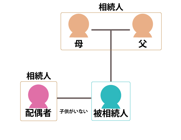 子供がいない場合は両親が第２順位