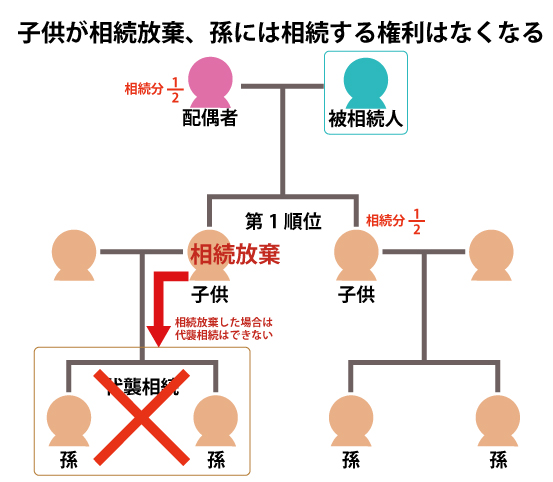 子供の一人が相続放棄をした場合、その子供（孫）には相続権はなくなる