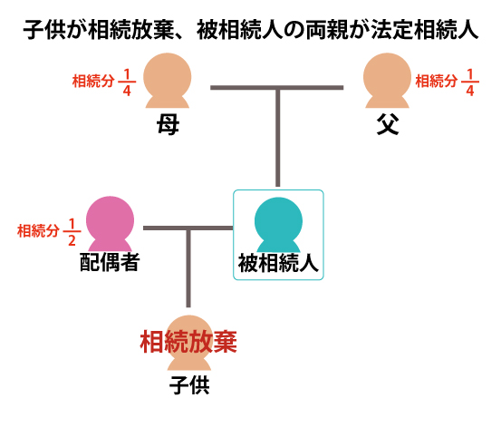 子供が一人の場合でその子供が相続放棄した場合には両親が法定相続人になる