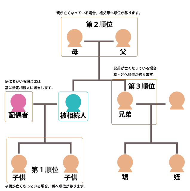 法定相続人の順位