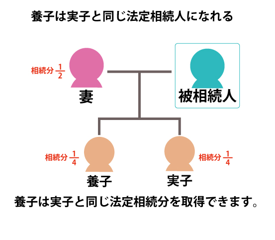 実子がいても養子は実子同様に法定相続人になる