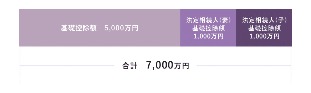 合計7,000万円のイメージ