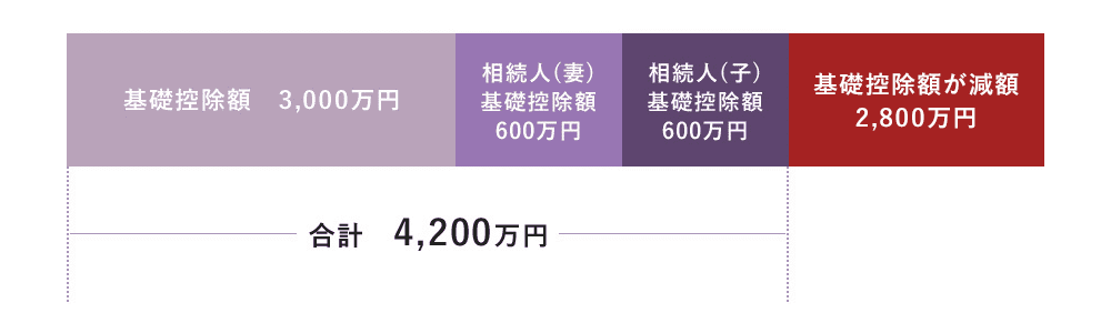 合計4,200万円のイメージ