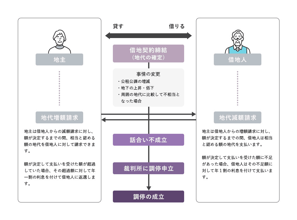 地代増減請求の流れ