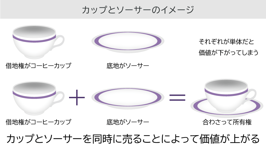 借地権と底地を同時売却することで単体で売却するよりも高く売却できる。