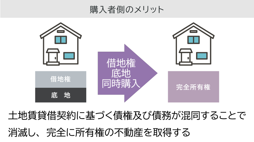 土地賃貸借契約に基づく債権及び債務が混同することで消滅し、完全に所有権の不動産を取得する