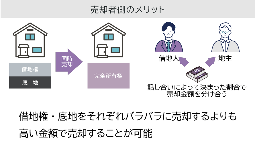 借地権と底地をそれぞれ単体で売却すると価値が下がるが、同時売却することにより価値が上がる。