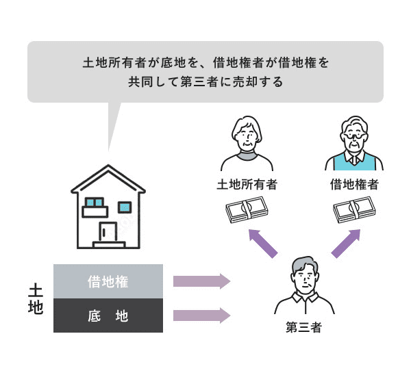 同時売却に関する一例の流れ