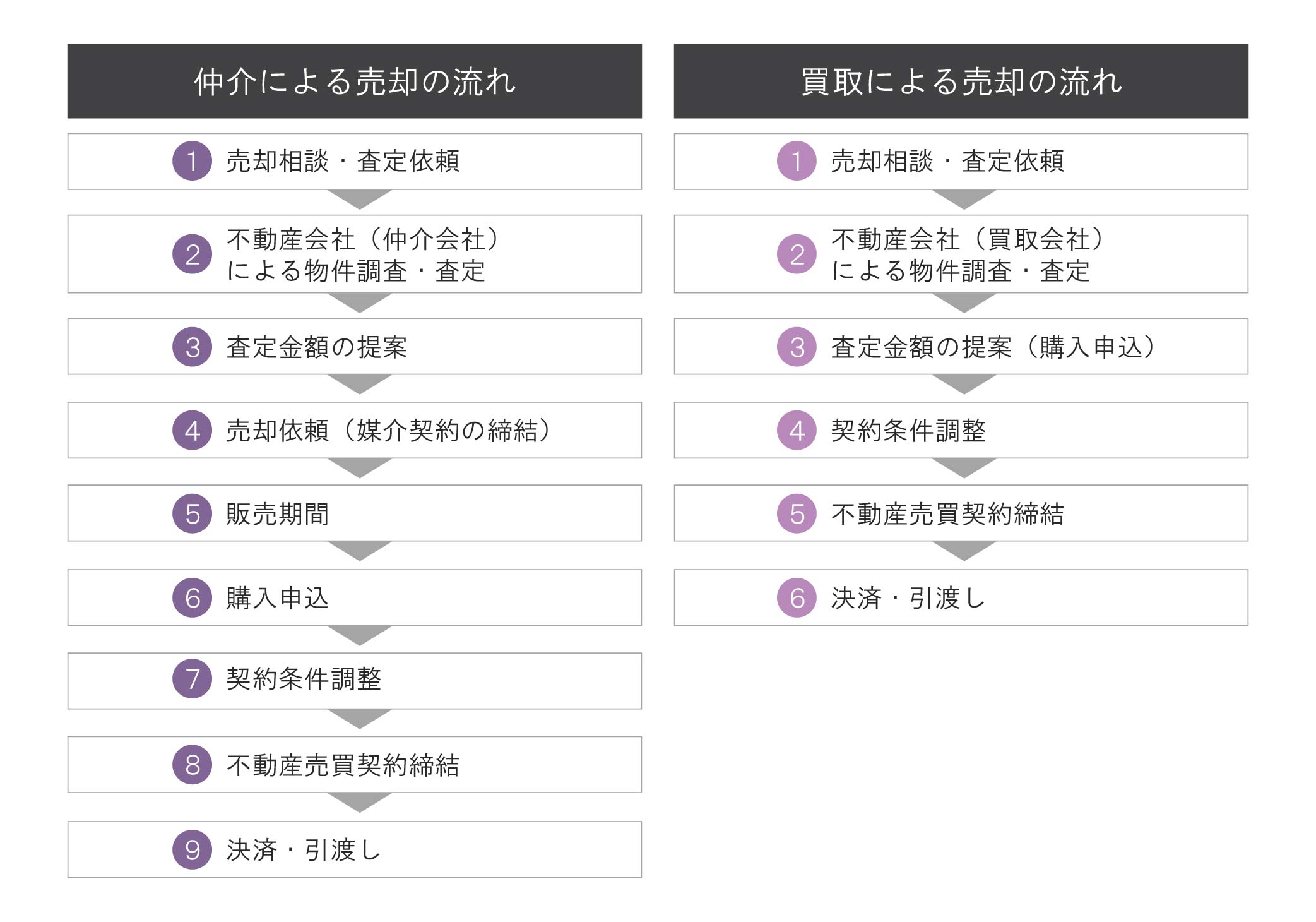 不動産の売却方法の違いについて