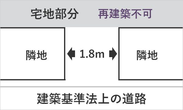 建築基準法上の道路