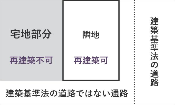 建築基準法の道路ではない通路