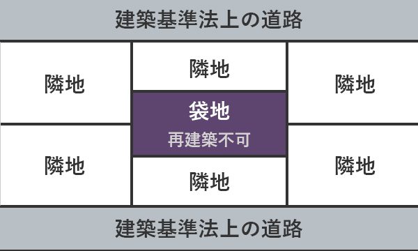 そもそも道路に接していない袋地