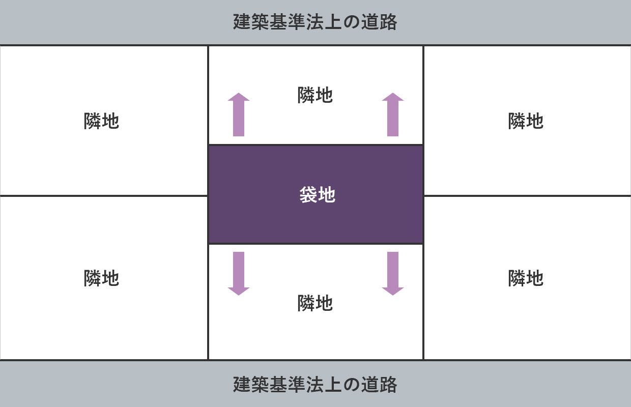 建築基準法の道路に接するようにする