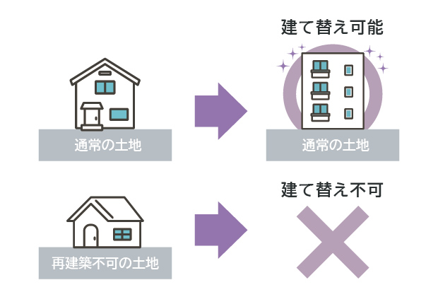 土地の有効活用がしづらい イメージ