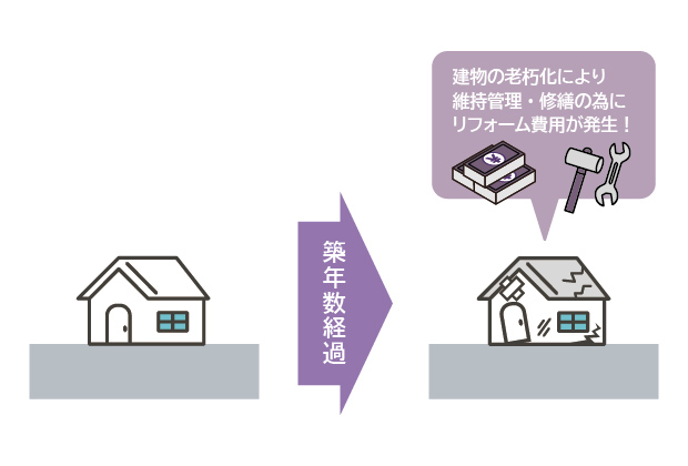 多額なリフォーム費用が掛かる　イメージ