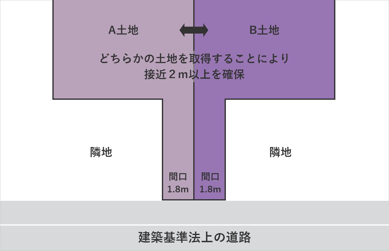 隣地の方に売却する