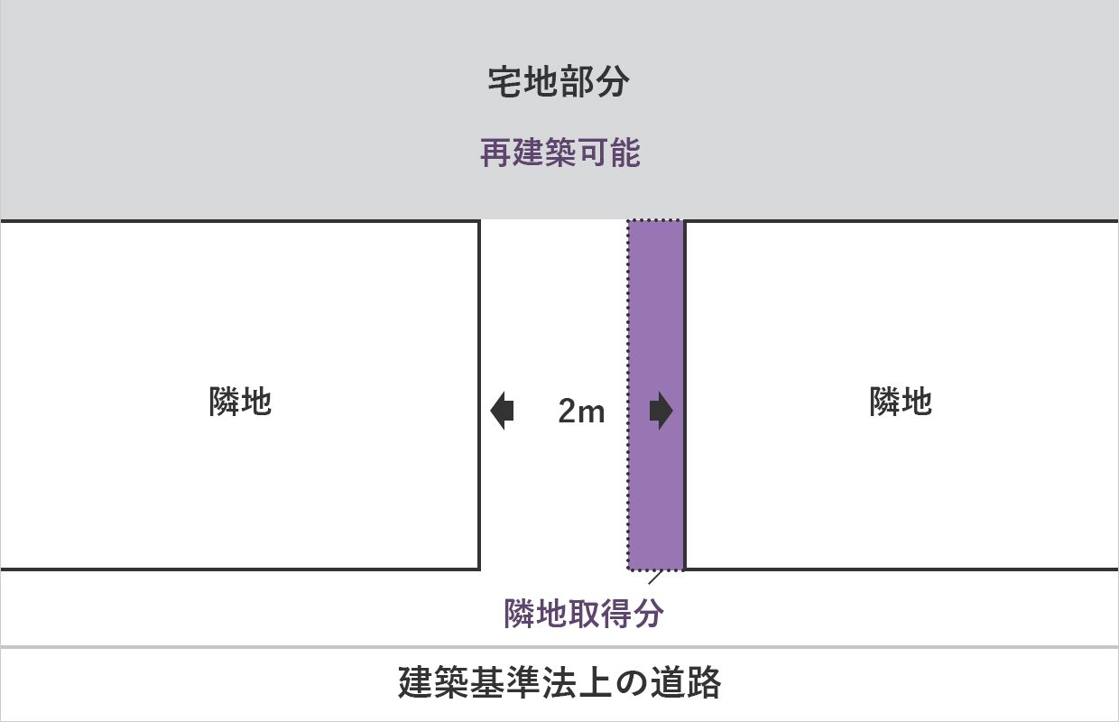 隣地の土地の一部を購入し再建築できるようにする