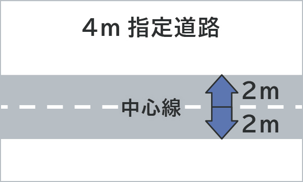 4m指定道路　イメージ