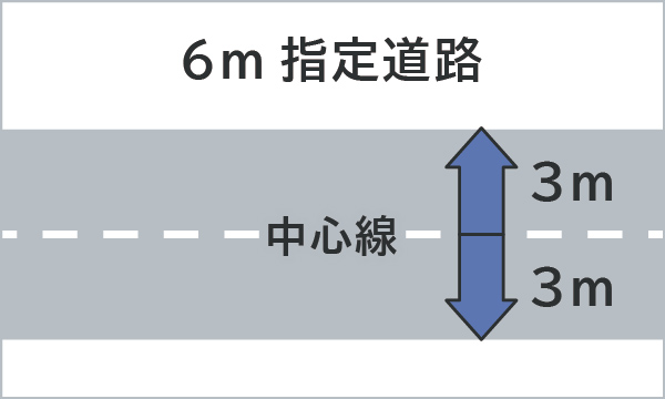 6ｍ指定道路　イメージ