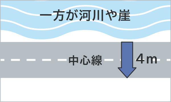 一方が河川や崖の場合　イメージ