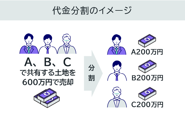 代金分割　イメージ