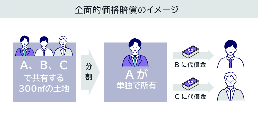 全面的価格賠償　イメージ